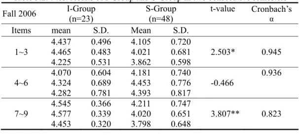 Table 3.2. t-test results of I-Group and S-Group in two consecutive semesters  Fall 2006  I-Group  (n=23)  S-Group (n=48)  t-value  Cronbach’s 
