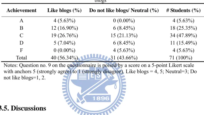 Table 3.4. Level of academic achievements versus perceived attitudes towards educational  blogs 