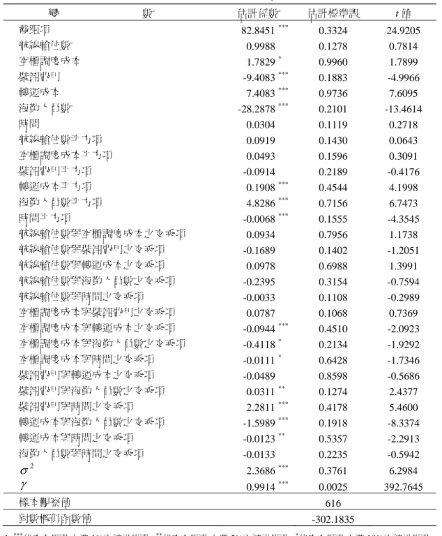 表 2  隨機邊界生產函數估計結果  變                                數  估計係數  估計標準誤  t 值  截距項  82.8451  ***  0.3324   24.9205  航線艙位數  0.9988  0.1278   0.7814   空櫃調度成本  1.7829  *  0.9960   1.7899  裝卸費用  -9.4083  ***  0.1883   -4.9966  轉運成本  7.4083  ***  0.9736   7.6095  海勤人
