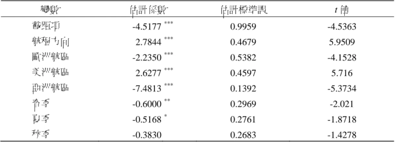 表 4  技術無效率影響因素估計結果  變數  估計係數  估計標準誤  t 值  截距項  -4.5177  ***  0.9959  -4.5363  航程方向  2.7844  ***  0.4679  5.9509  歐洲航區  -2.2350  ***  0.5382  -4.1528  美洲航區  2.6277  ***  0.4597  5.716  亞洲航區  -7.4813  ***  0.1392  -5.3734  春季  -0.6000  **  0.2969  -2.021  夏季