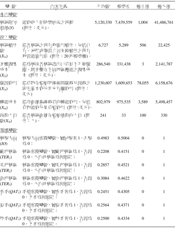 表 1  投入、產出及環境變數之定義與敘述統計量  變  數  內容定義  平均數  標準差 極小值  極大值  產出變數  航線附加 價值(Y)  運費收入扣除燃油後之淨額             (單位：美元)。  5,120,330 7,439,559 1,004 41,486,761  投入變數    航線艙位 數  (X 1t )  指各航線之淨有效使用艙位，包括自有、承租或聯營公司交換艙位之淨有 效營運使用量  (單位：20 呎標準櫃)。 6,727 5,289  506  22,425  空櫃