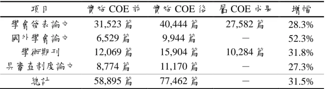 表 2-3-11  實施 21 世紀卓越中心計畫前後博士生論文發表篇數 