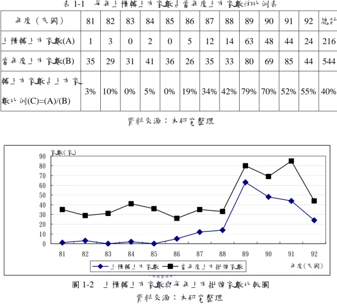 表 1-1  每年上櫃轉上市家數占當年度上市家數的比例表  年度（民國） 81 82 83 84 85 86 87 88 89 90  91 92 總計 上櫃 轉上市家數(A ) 1 3 0 2 0 5 12 14 63  48  44  24 216 當年度上市家數(B) 35 29 31 41 36 26 35 33 80 69 85 44 544 轉上市家數占上市家 數比例(C)=(A)/(B)  3%  10%  0% 5% 0% 19% 34% 42% 79% 70% 52% 55% 40% 資料