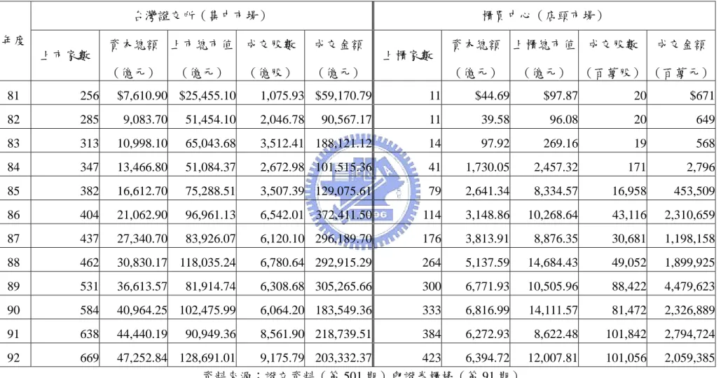 表 1-2  台灣證交所與櫃買中心股票發行與交易概況統計表                                                                                                                                                                                      金額計價單位：新台幣  台灣證交所（集中市場）  櫃買中心（店頭市場）  年度  上市家數
