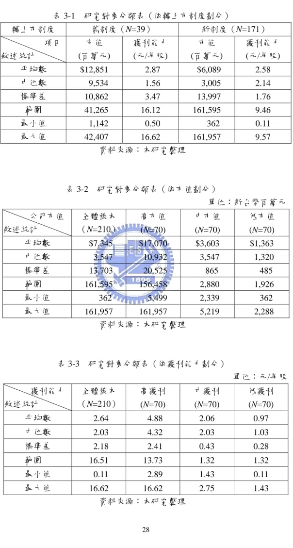 表 3-1  研究對象分類表（依轉上市制度劃分）  轉上市制度  舊制度（N=39）  新制度（N=171）  項目  敘述統計  市值  (百萬元)  獲利能力 (元/每股)  市值  (百萬元)  獲利能力 (元/每股)  平均數  $12,851   2.87   $6,089  2.58  中位數    9,534   1.56    3,005  2.14  標準差   10,862   3.47   13,997  1.76  範圍   41,265  16.12  161,595  9.46 