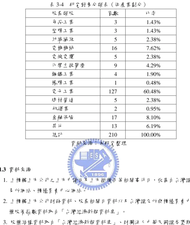 表 3-4  研究對象分類表（依產業劃分）  股票類股  家數  比率  食品工業    3    1.43%  塑膠工業    3    1.43%  紡織纖維    5    2.38%  電機機械   16    7.62%  電線電纜    5    2.38%      化學生技醫療    9    4.29%  鋼鐵工業    4    1.90%  橡膠工業    1    0.48%  電子工業  127   60.48%  建材營造    5    2.38%  航運業    2    0