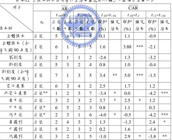 表 4-12 為各樣本群於轉上市掛牌日前後股價行為結果彙總表，本研究發現不論是 全體樣本、轉上市制度、產業、市值及獲利能力分類的樣本群下，在事件日前多具有 正向的異常報酬，事件日當天或是數日過後產生負向的異常報酬，與Ying, Lewellen,  Schlarbaum, and Lease（1977）等國內外的文獻實證類似。但有部分樣本群在事件期間 的 CAR （t -16  , t +16 ）出現正向的結果，此部份與Van Horne（1970） 、顧廣平及林蒼祥（民 國 90 年）等認為轉上市後所造成