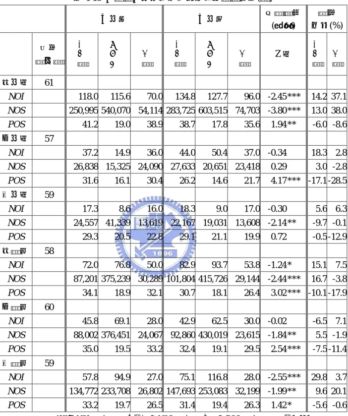 表 4-13  上櫃轉上市前後知名度的結果與檢定表(續)  上市前  上市後  成對檢定 (單尾)  變動  比例(%) 有效  樣本數  平均數 標準差 中位數 平均數 標準差 中位數 Z 值  平均數 中位數 高市值  61                                      NOI     118.0  115.6 70.0 134.8 127.7 96.0  -2.45  ***  14.2  37.1  NOS     250,995  540,070 54,114 283,