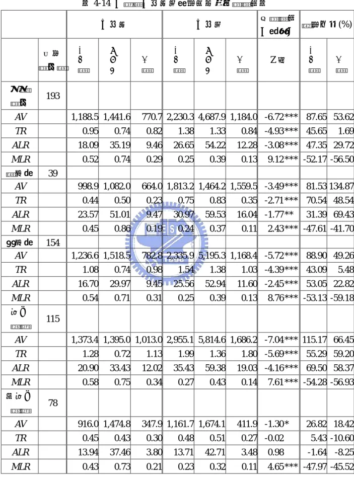 表 4-14  上櫃轉上市前後流動性的結果與檢定表          上市前  上市後  成對檢定 （單尾）  變動比例(%) 有效  樣本數  平均數 標準差 中位數 平均數 標準差 中位數 Z 值  平均數 中位數 全體  樣本  193                                      AV   1,188.5  1,441.6 770.7 2,230.3 4,687.9 1,184.0 -6.72  ***  87.65 53.62 TR   0.95  0.74 0.82 