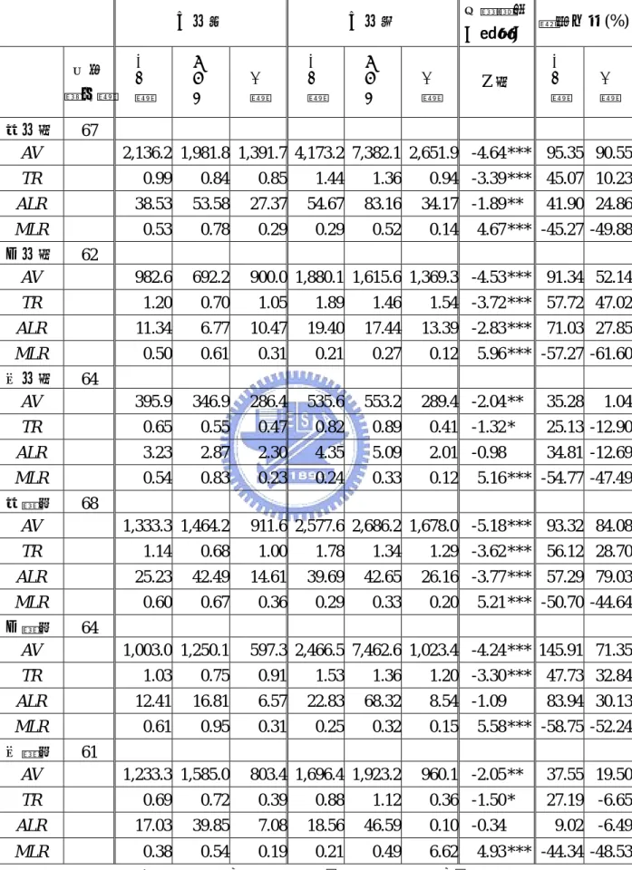 表 4-14  上櫃轉上市前後流動性的結果與檢定表（續）  上市前  上市後  成對檢定  （單尾）  變動比例(%) 有效  樣本數  平均數 標準差 中位數 平均數 標準差 中位數 Z 值  平均數 中位數 高市值  67                 AV   2,136.2  1,981.8 1,391.7 4,173.2 7,382.1 2,651.9 -4.64  ***  95.35 90.55 TR   0.99  0.84 0.85 1.44 1.36 0.94 -3.39  ***  