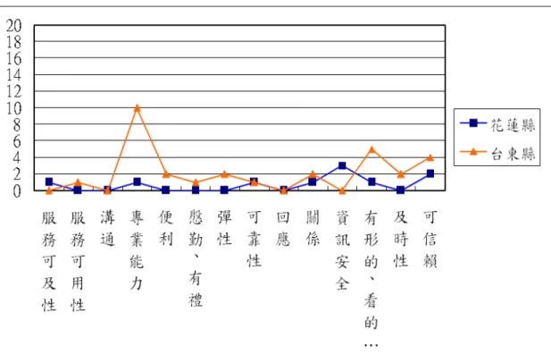 圖 4  東部地區顧客關係管理結果 