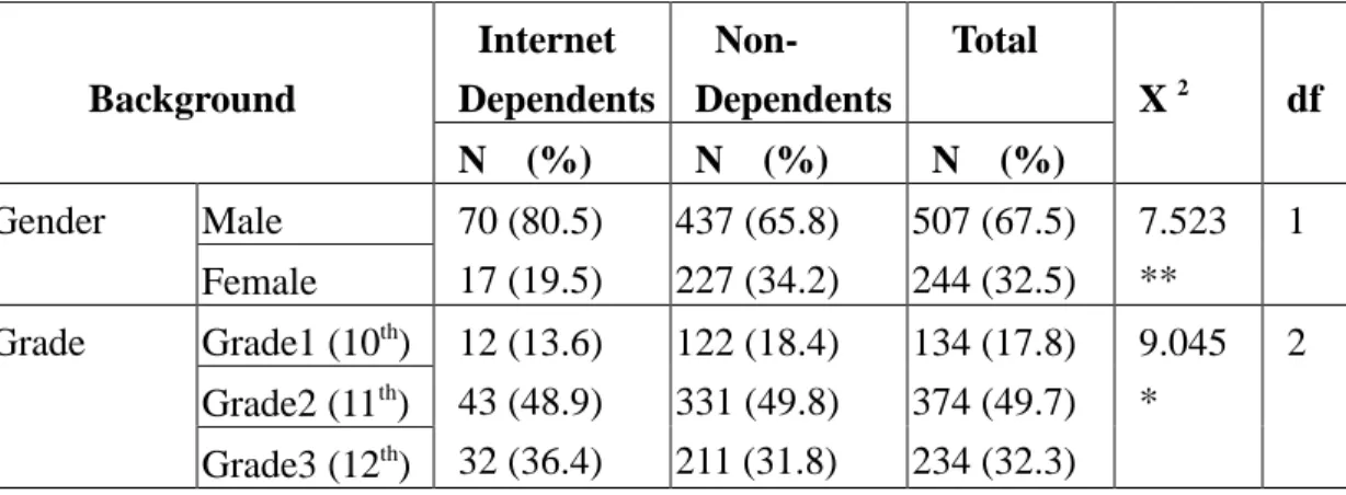 Table 1: Frequencies and X 2  tests of Internet dependents and non-dependents differences on gender, grade, and Internet experience.
