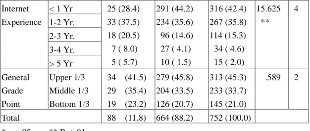 Table 2: Means, standard deviation, and t tests on IAST subscales and overall score for Internet dependents (N = 88) and non-dependents (N = 665).