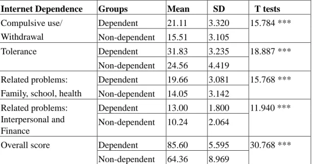 Table 3: Average amounts of time spent (hours/per week), standard deviation, and t tests on various Internet applications for Internet dependents and non-dependents.