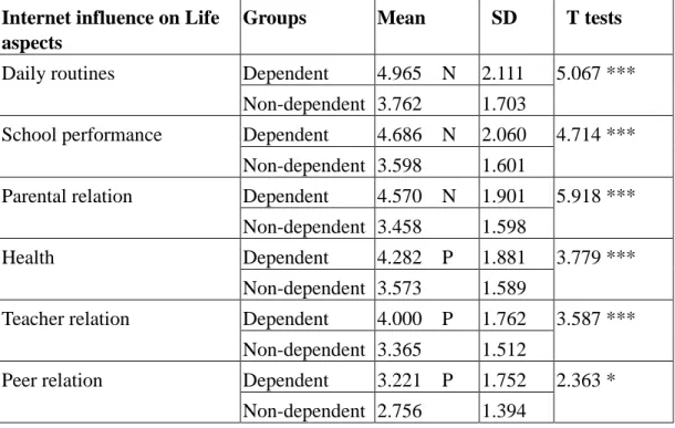 Table 4: Means, standard deviation, and t tests on Internet influences toward various life aspects