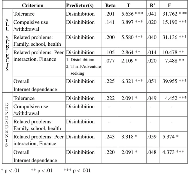 Table 6: For the whole subjects (N = 753) and Internet dependents (N = 88), the regression of sensation seeking on 4 dimensions of and overall Internet dependence: the standardized regression coefficients and coefficients of determination.