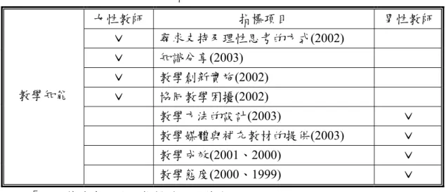 表 2-1-10 女性教師教學知能文獻分析表  女性教師  指標項目  男性教師 ˇ  尋求支持及理性思考的方式(2002)  ˇ  知識分享(2003)  ˇ  教學創新實施(2002)  ˇ  協同教學困擾(2002)  教學方法的設計(2003)  ˇ  教學媒體與補充教材的提供(2003)  ˇ  教學成效(2001、2000)  ˇ 教學知能  教學態度(2000、1999)  ˇ  註： 「ˇ」符號表示該項指標結果的趨向。  資料來源：研究者自行整理。  (六)  進修學習：  根據表表 2-1