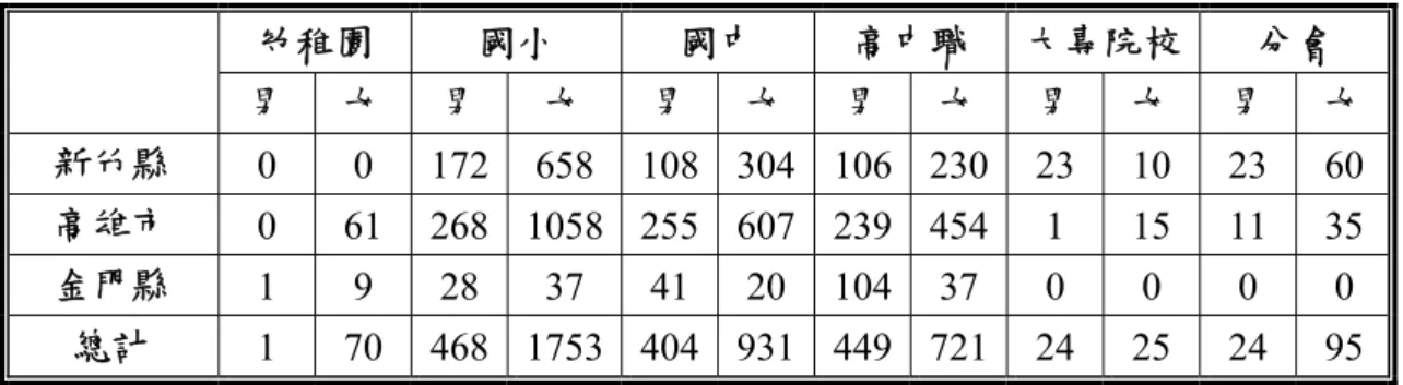 表 2-3-3 新竹縣、高雄市、金門縣教師會各級學校男女會員人數分佈表  幼稚園  國小  國中  高中職  大專院校  分會  男  女  男  女  男 女 男 女 男 女  男  女 新竹縣  0  0 172 658 108 304 106 230 23 10 23 60 高雄市  0 61 268  1058 255 607 239 454 1 15 11 35 金門縣  1 9 28 37 41 20 104 37 0 0 0 0  總計  1 70 468  1753 404 931 449 