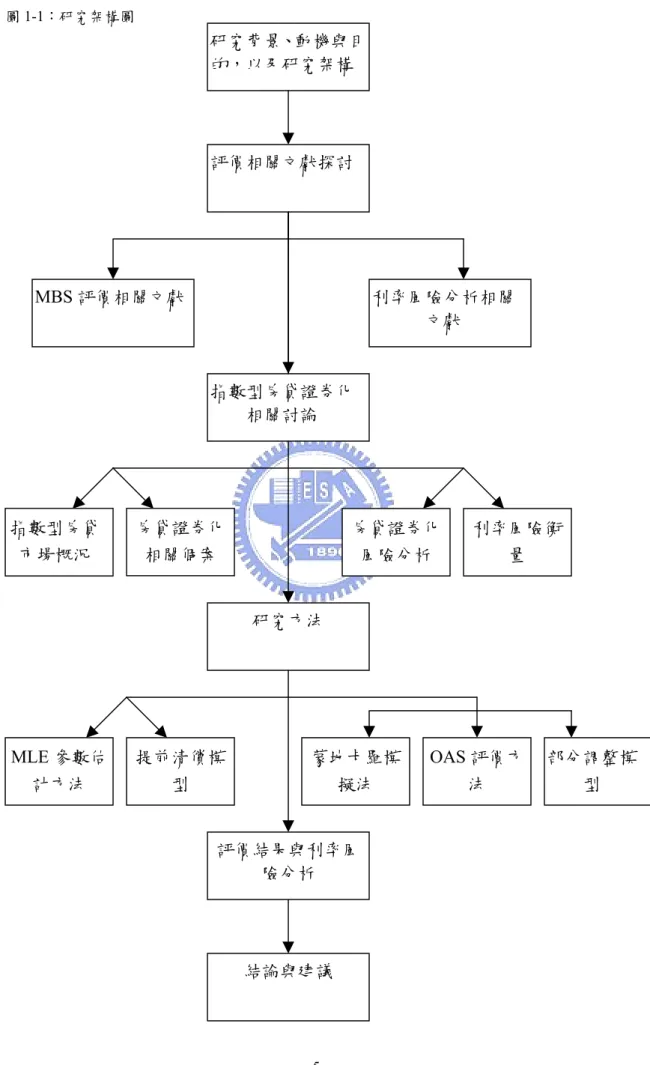 圖 1-1：研究架構圖                                                            研究背景、動機與目 的，以及研究架構                                       結論與建議  利率風險分析相關文獻 MBS 評價相關文獻 指數型房貸證券化相關討論 房貸證券化風險分析 指數型房貸市場概況 房貸證券化相關個案  利率風險衡量 提前清償模型 MLE 參數估計方法 蒙地卡羅模擬法  部分調整模型 OAS 評價方法 評價結果與