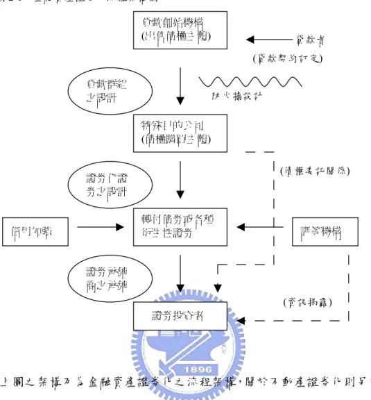 圖 2-1：金融資產證券化流程架構圖  貸款者 貸款創始機構 (出售債權主體)       (貸款契約訂定)                              防火牆設計  (債權委託關係)  (資訊揭露) 貸款群組之設計 特殊目的公司 (債權購買主體)轉付債券或各種衍生性證券 證券化證券之設計 證券承銷商之承銷 信用加強  評等機構 證券投資者  上圖之架構乃為金融資產證券化之流程架構，關於不動產證券化則另有區分 為不動產投資信託與不動產資產信託，前者為先發行證券、募集資金後再據以投 資不動產標的