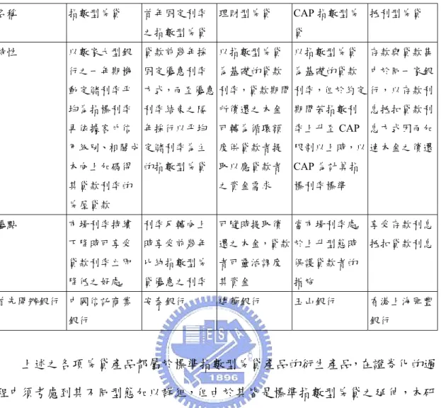 表 2-1：房貸相關熱門產品  名稱  指數型房貸  首年固定利率 之指數型房貸 理財型房貸 CAP 指數型房貸  抵利型房貸  特性  以數家大型銀 行之一年期機 動定儲利率平 均為指標利率 再依據客戶信 用級別、相關成 本向上加碼得 其貸款利率的 房屋貸款  貸款前幾年採固定優惠利率 方式，而至優惠利率結束之隔年採行以平均定儲利率為主的指數型房貸 以指數型房貸為基礎的貸款 利率，貸款期間所償還之本金可轉為循環額度供貸款者提取以應貸款者之資金需求  以指數型房貸為基礎的貸款 利率，但於約定期間若指數利率上