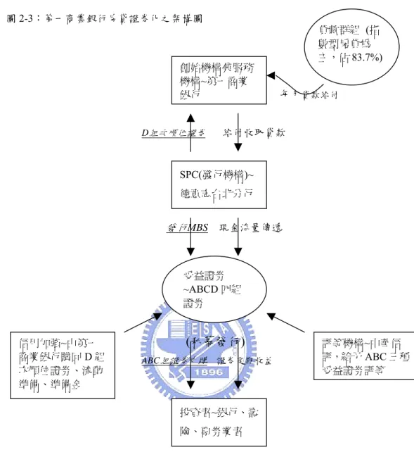 圖 2-3：第一商業銀行房貸證券化之架構圖  每月 貸款給付  D 組次順位證券 給付收取貸款     發行MBS    現金流量傳遞  (私幕發行)  ABC 組證券申購     證券定期收益  貸款群組  (指數型房貸為主，佔 83.7%)創始機構兼服務機構~第一商業銀行SPC(發行機構)~德意志台北分行受益證券~ABCD 四組證券  投資者~銀行、壽 險、票券業者 信用加強~由第一商業銀行購回D 組次順位證券、流動準備、準備金  評等機構~中華信評，給予 ABC 三種受益證券評等  1