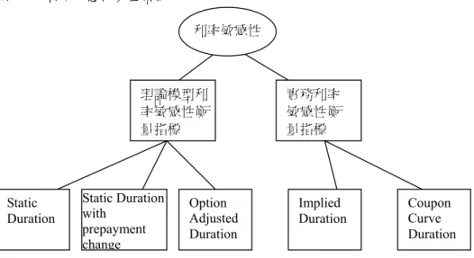 圖 2-6：利率敏感性衡量指標                                                                                            利率敏感性 實務利率 敏感性衡 量指標理論模型利率敏感性衡 量指標  Option  Adjusted  DurationStatic Duration with prepayment  changeStatic 