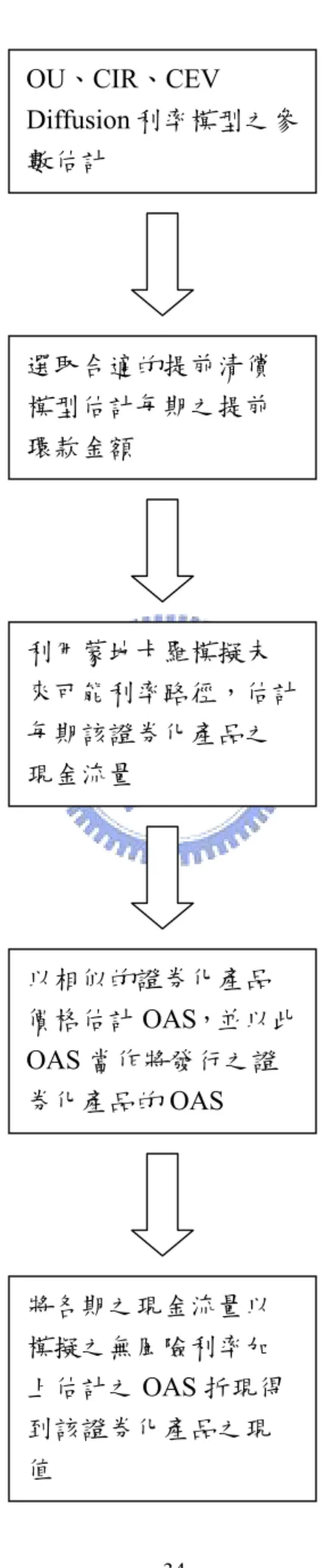 圖 4-1：評價架構圖  OU、CIR、CEV  Diffusion 利率模型之參 數估計        選取合適的提前清償 模型估計每期之提前 環款金額  利用蒙地卡羅模擬未 來可能利率路徑，估計 每期該證券化產品之 現金流量  以相似的證券化產品 價格估計 OAS，並以此 OAS 當作將發行之證 券化產品的 OAS  將各期之現金流量以 模擬之無風險利率加 上估計之 OAS 折現得 到該證券化產品之現 值 