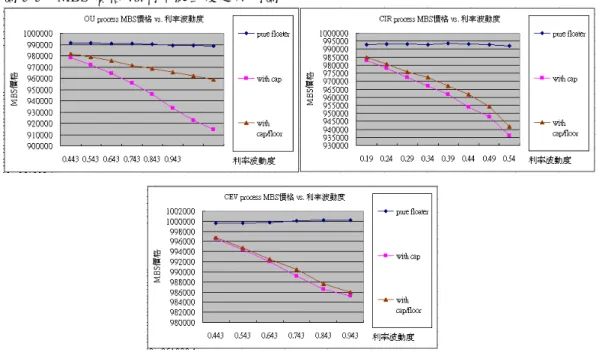 圖 5-5：MBS 價格 vs.利率波動度之序列圖  2.  房貸基礎債券利率風險分析 3  (1)  利率上下限(Cap/Floor) 19 之利率風險衡量  在此假設cap值從 0.005~0.1 變化來觀察MBS利率風險的變化，經由圖 5-6 左發現 當cap越大時，對三個利率模型而言MBS價值是越大的，因其cap選擇權價值的減 少，這也可由OAD變化得知在cap增大時，OAD是呈現縮小的情形，因而MBS價 格增加，此趨勢在當cap從 0.005 增加至 0.03 時顯的最明顯；而三個利率模型在 只有