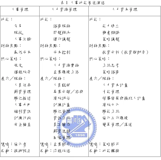 表 1  人事功能價值演進  人事管理  人力資源管理  人力資本管理  功能：        交易        服從        人事紀錄  財務焦點：        最低成本  核心策略：        規定        過程效率  產出／服務：        人員任命        薪資管理        職位描述        人事手冊  福利資訊  訓練行政  安全檢查  隱喻：強化者  典範：技術校正  功能：        諮商服務       問題解決       運作議題 財務焦點：