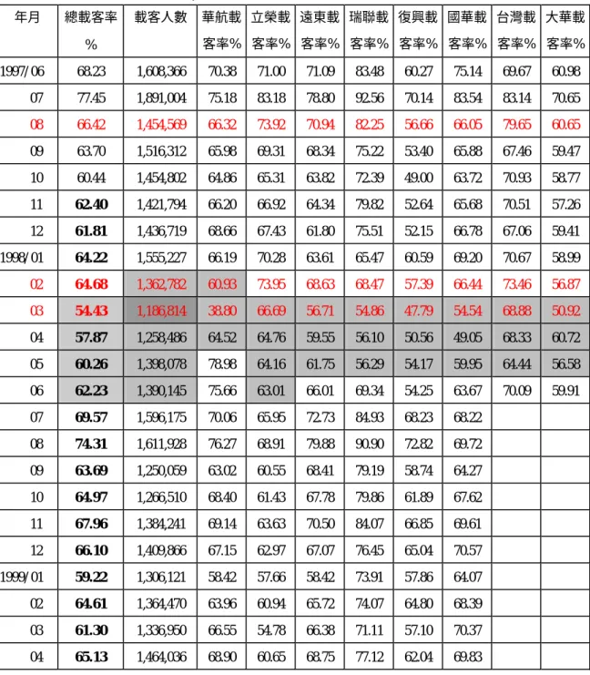 表 2.4、臺灣國內機場各航空公司載客率統計表  年月  總載客率 %  載客人數  華航載 客率%  立榮載 客率%  遠東載 客率%  瑞聯載 客率%  復興載 客率%  國華載 客率%  台灣載 客率%  大華載 客率%  1997/ 06  68.23  1,608,366  70.38  71.00  71.09  83.48  60.27  75.14  69.67  60.98       07  77.45  1,891,004  75.18  83.18  78.80  92.56  70
