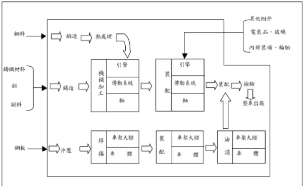 圖 3-2  汽車製造過程  資料來源：汽車產業調查報告/工研院機械所 ITIS 計畫  （五）第五階段是『銷售階段』，銷售初期應注意各方面的市場回應而進 一步調查，並對產品的問題作持續性的檢討與改善。   表 3-1  汽車開發過程          資料來源：汽車產業調查報告/工研院機械所 ITIS 計畫 