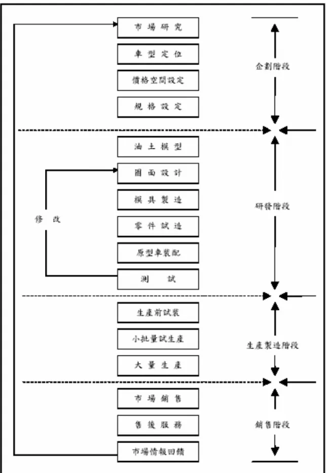 圖 3-3  汽車研發產銷循環圖 