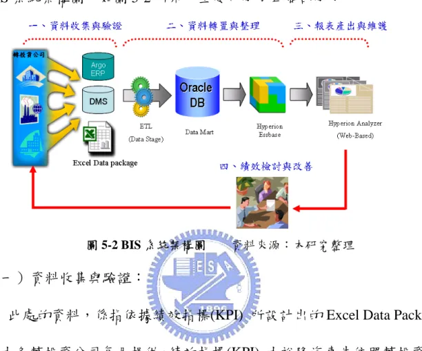 圖 5-2 BIS 系統架構圖        資料來源：本研究整理 