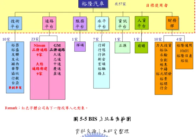 圖 5-5 BIS 系統專案範圍          資料來源：本研究整理  2、 步驟二—確認企業賦予各類轉投資公司的策略及目標：  企業之經營，目的即是在追求企業與股東之價值極大化。因此，不論 是裕隆汽車本身或是各轉投資公司之經營目標與策略皆是此為最終準則。 有關企業（股東）價值圖 EVM 之價值動因與策略取向已於圖 4-5 列示，而 裕隆汽車對各分類後之轉投資公司群之 KPI 設定，便是以此為基準。  一般企業在提昇股東價值上，主要可分成營收成長、利潤提昇、資產 利用效率與研發能力等四個部分，其中有關研