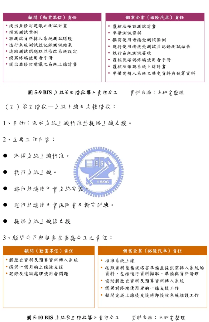圖 5-9 BIS 系統第四階段導入責任分工        資料來源：本研究整理  （五）第五階段—系統上線及支援階段：  1、目的：完成系統上線核准並提供上線支援。    2、主要工作內容：  z  取得系統上線核准。  z  執行系統上線。  z  進行終端使用者系統安裝。  z  進行終端使用者說明會及教育訓練。  z  提供系統上線後支援  3、顧問公司與個案企業應分工之責任：  圖 5-10 BIS 系統第五階段導入責任分工        資料來源：本研究整理 