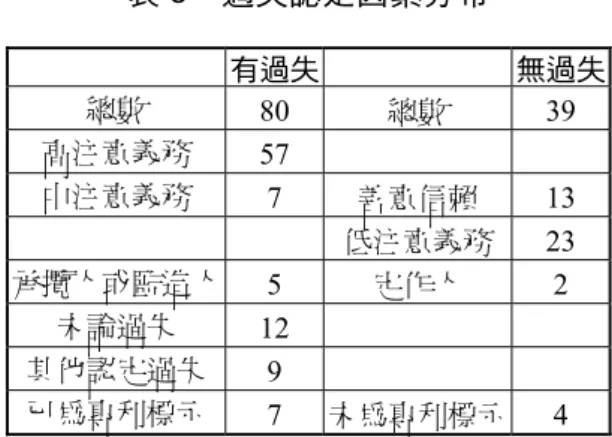表 5  過失認定因素分布  有過失 無過失 總數  80  總數 39  高注意義務  57     中注意義務  7  善意信賴 13  低注意義務 23  承攬人或監造人 5  定作人 2  未論過失  12     其他認定過失 9     已為專利標示 7  未為專利標示 4  在故意方面，遭認定有侵權故意之 70 位被告中，已收受警告信函告知 侵權事實之後仍持續侵權者有 35 位；因先前之舉發案、訴訟案、授權終止等 其他情事，知悉系爭專利存在但仍持續侵權者有 28 位；其他包含其本身為製 造商或