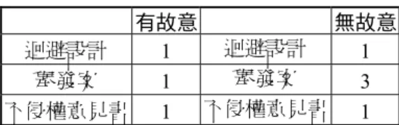 表 7  阻卻故意抗辯之分布狀況  有故意 無故意 迴避設計  1  迴避設計  1  舉發案  1  舉發案  3  不侵權意見書 1  不侵權意見書 1  3.3  過失侵權  對於過失認定之時，法院必須考量被告注意能力高低不同而區別其注意 義務之強度，智財法院 101 年度民專訴字第 148 號判決清楚的說明：「在專 利侵權事件，法律雖無明文規定，惟製造商或競爭同業與單純之零售商、偶 然之販賣人等，對能否預見或避免損害發生之注意程度，必不相同，應於個 案事實，視兩造個別之營業項目、營業規模包括資本額之