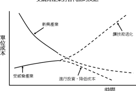 圖 2-2：受威脅產業對替代品的反應  垂直整合的效益，首重公司向鄰接階段買賣產品或服務的數量，和該 階段效率生產設施的規模。凡有意向後進行整合的公司採購量，必須大到 足以支撐一個相當規模的內部供應單位。以便完全獲取該投入項的生產經 濟，否則公司就會陷入兩難：一則必須接受內部自行生產投入項所產生的 成本不利；二則就得在公開市場銷售一部份產品。然而在公開市場銷售過 剩產品實非易事。假如傾全力生產的結果，足以取得應有的規模經濟，則 垂直整合最常被提及的效益就是：聯合生產、銷售、採購、控制、及其領 域達成經濟效益