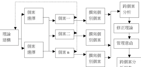 圖 3-1：個案研究的方法  資料來源：COSMOS Corporation  3.6    個案研究之資料來源  資料蒐集的多元化與資料型態的多樣化為個案研究的特性之一，因 此，有關個案研究之資料的主要來源可含括如下(Yin, 1994)：  一、 文件  二、 檔案記錄  三、 訪談  四、 直接觀察  五、 參與觀察  六、 實體的人造物  表 3-3  六種證據來源：其優點與缺點 資料種類  優點  缺點  文件  (1) 穩定：可以重複地檢視  (2) 非涉入式：不是個案研究所創 造的結果  (3