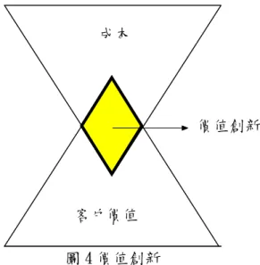 圖 4 價值創新 