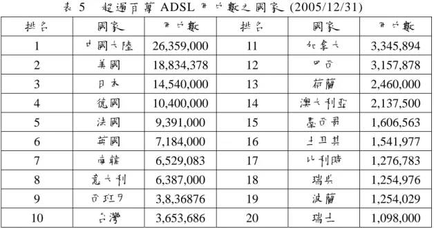 表 5  超 過 百 萬 ADSL 用 戶 數 之 國 家  (2005/12/31)  排名  國家  用戶數  排名  國家  用戶數  1  中國大陸  26,359,000 11  加拿大  3,345,894  2  美國  18,834,378 12  巴西  3,157,878  3  日本  14,540,000 13  荷蘭  2,460,000  4  德國  10,400,000 14  澳大利亞  2,137,500  5  法國  9,391,000 15  墨西哥  1,606,