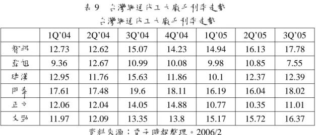 表 9  台灣網通代工大廠毛利率走勢  台灣網通代工大廠毛利率走勢  1Q’04 2Q’04 3Q’04 4Q’04 1Q’05 2Q’05 3Q’05  智邦  12.73 12.62 15.07 14.23 14.94 16.13 17.78  亞旭  9.36 12.67 10.99 10.08 9.98 10.85 7.55  建漢  12.95 11.76 15.63 11.86  10.1  12.37 12.39  明泰  17.61 17.48  19.6  18.11 16.19 16.0