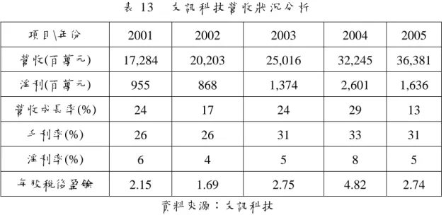 表 13  友 訊 科 技 營 收 狀 況 分 析   項目\年份  2001 2002  2003  2004  2005  營收(百萬元)  17,284 20,203  25,016  32,245  36,381  淨利(百萬元)  955 868  1,374 2,601  1,636  營收成長率(%)  24 17  24  29  13  毛利率(%)  26 26  31  33  31  淨利率(%)  6 4  5  8  5  每股稅後盈餘  2.15 1.69  2.75  4.8