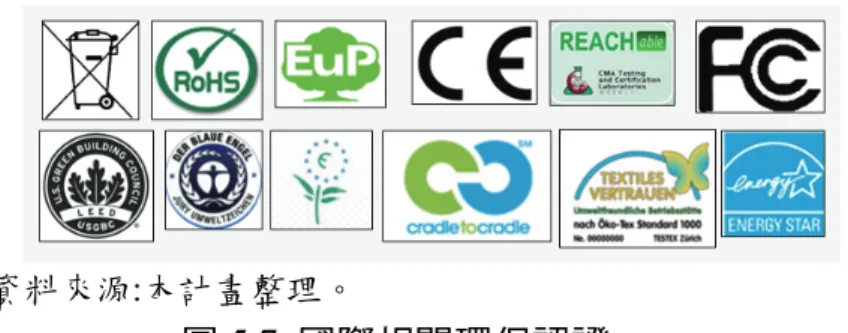 圖 5.7  國際相關環保認證  4.  企業與消費者環境意識提升之趨勢 