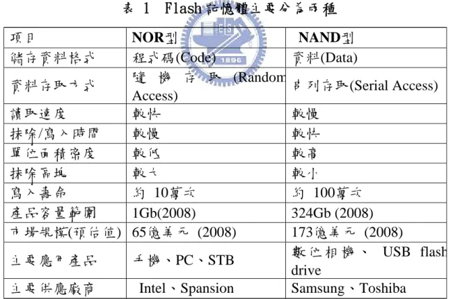 表 1  Flash 記憶體主要分為兩種 