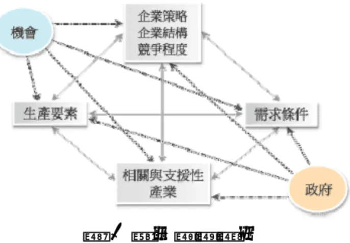 圖 2 鑽石結構模式 
