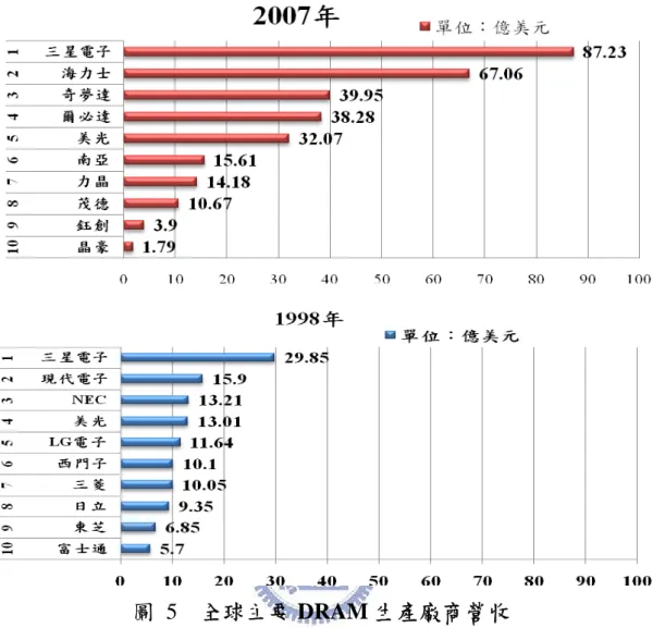 圖 5  全球主要 DRAM 生產廠商營收  資料來源：電子時報；本研究整理  表 5  2008 年 1~3 季 DRAM 供應商營收佔有率比較  2008 前 3 季營收  Company  2008 上半  2008 上半佔有率  2008 前 3季  2008 前 3 季佔有率  1 Samsung  3,868  30.4%  5,938  30.7%  2 Hynix  2,427  19.1%  3,591  18.6%  3 Elpida  1,902  14.9%  2,962  15.3