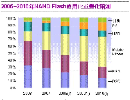 圖 18 NAND Flash 在 SSD 之應用興起 