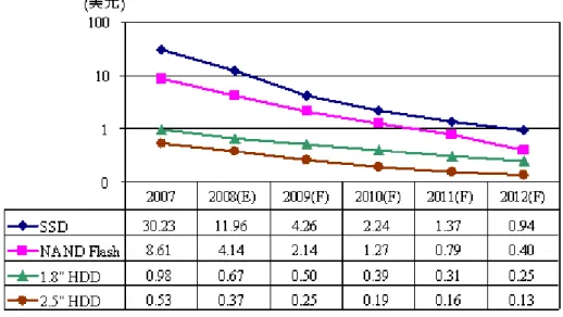 圖 21  2007～ 2012 年 全 球 SSD 產 值 應 用 預 估   資 料 來 源 ： 拓 墣 研 究 所  